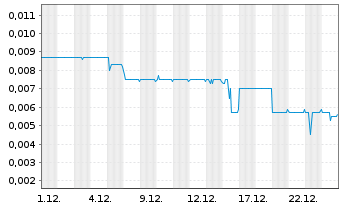 Chart The Social Chain AG - 1 Monat