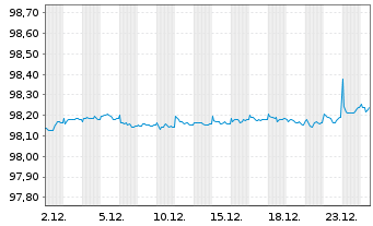 Chart BMW US Capital LLC EO-Medium-Term Notes 2015(27) - 1 Monat