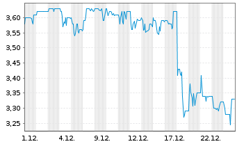 Chart Meta Wolf AG - 1 Monat