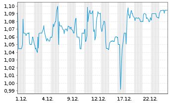 Chart INTERSHOP Communications AG - 1 Monat