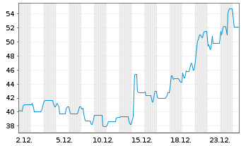 Chart Veganz Group AG IHS v.2020(2023/2025) - 1 Month