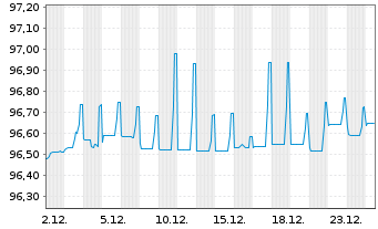 Chart LEG Immobilien SE Medium Term Notes v.19(19/27) - 1 Monat