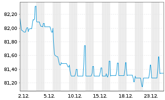 Chart LEG Immobilien SE Medium Term Notes v.19(19/34) - 1 Monat