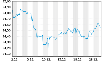 Chart Allianz SE FLR-Sub.MTN.v.2020(2030/2050) - 1 Monat