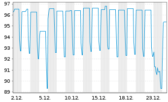 Chart Delivery Hero SE Wandelanl. v.20(25/27)Tr.B - 1 Monat