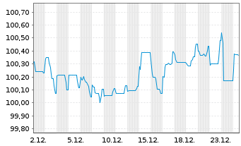 Chart HORNBACH Baumarkt AG Anleihe v.2019(2026/2026) - 1 Monat