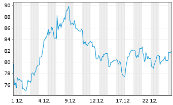 Chart Friedrich Vorwerk Group SE - 1 Monat