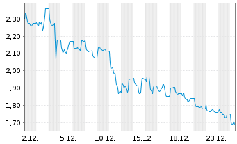 Chart Enapter AG - 1 Monat