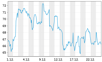 Chart Bitwise Physical Bitcoin ETP - 1 Monat