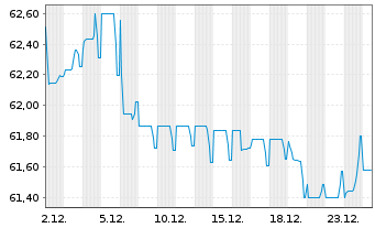 Chart Vonovia Finance B.V. EO-Med.Term Nts 2021(21/41) - 1 Month