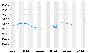 Chart BASF SE MTN v.2020(2020/2027) - 1 Monat