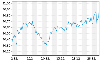 Chart Allianz SE FLR-Sub.Ter.Nts.v.20(31/unb.) - 1 Monat