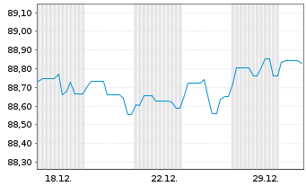 Chart Berlin, Land Landessch.v.2020(2030)Ausg.520 - 1 Monat