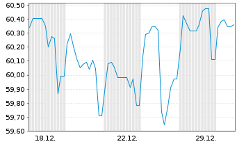 Chart Berlin, Land Landessch.v.2020(2040)Ausg.521 - 1 Monat