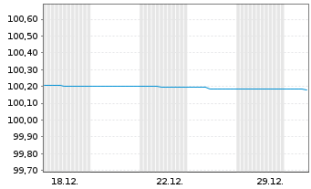 Chart Berlin, Land FLR-Landessch.v.20(2026)A.522 - 1 Monat