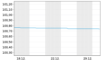 Chart Berlin, Land FLR-Landessch.v.20(2027)A.523 - 1 Monat