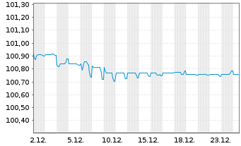Chart Investitionsbank Berlin Inh.-Schv.Ser.222 v.22(27) - 1 Monat