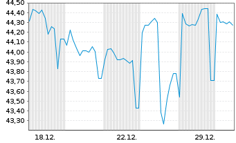 Chart Berlin, Land Landessch.v.2020(2050)Ausg.524 - 1 Monat