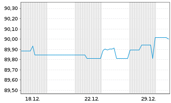 Chart Berlin, Land Landessch.v.2020(2029)Ausg.528 - 1 Monat