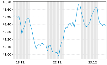 Chart Berlin, Land Landessch.v.2020(2045)Ausg.529 - 1 Monat