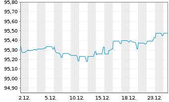 Chart Aareal Bank AG MTN-IHS Serie 304 v.20(27) - 1 Monat