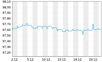 Chart Deutsche B&ouml;rse AG FLR-Sub.Anl.v.2020(2027/2047) - 1 Month
