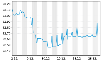 Chart Deutsche Wohnen SE Anleihe v.2020(2020/2030) - 1 Monat