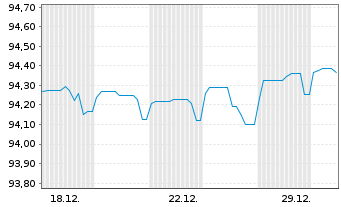 Chart Brandenburg, Land Schatzanw. v.2020(2028) - 1 Monat