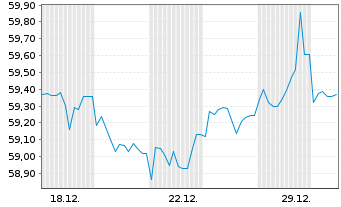 Chart Brandenburg, Land Schatzanw. v.2020(2040) - 1 Monat