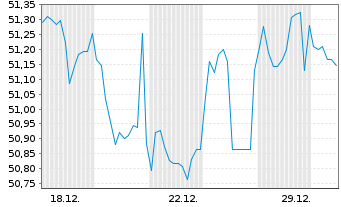Chart Brandenburg, Land Schatzanw. v.2020(2045) - 1 Monat