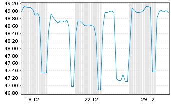 Chart Brandenburg, Land Schatzanw. v.2021(2046) - 1 Monat