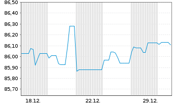 Chart Brandenburg, Land Schatzanw. v.2021(2031) - 1 Monat