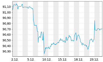 Chart Mercedes-Benz Group AG Medium Term Notes v.20(30) - 1 Month