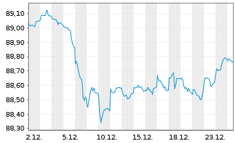 Chart Kreditanst.f.Wiederaufbau Med.Term Nts. v.20(30) - 1 Monat