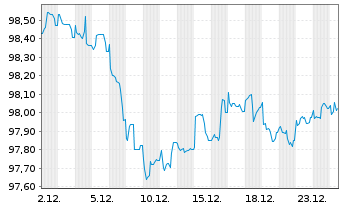 Chart Mercedes-Benz Group AG Medium Term Notes v.20(30) - 1 Month