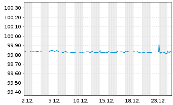 Chart Mercedes-Benz Int.Fin. Medium-Term Notes 2020(26) - 1 Month