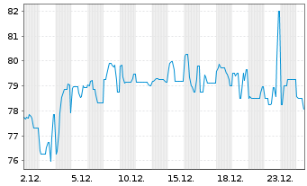 Chart PANDION AG IHS v.2021(2023/2026) - 1 Month