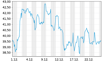 Chart VANECK BITCOIN ETN29 - 1 Monat