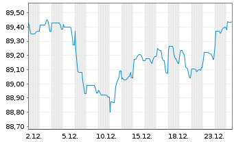 Chart Allianz Finance II B.V. EO-Med.Term Nts. 20(30/31) - 1 Monat