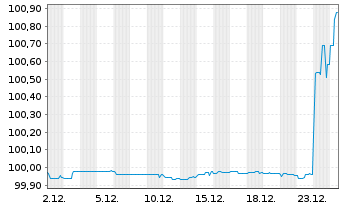 Chart JAB Holdings B.V. EO-Notes 2020(27) - 1 Monat
