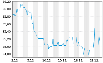 Chart JAB Holdings B.V. EO-Notes 2020(35) - 1 Monat