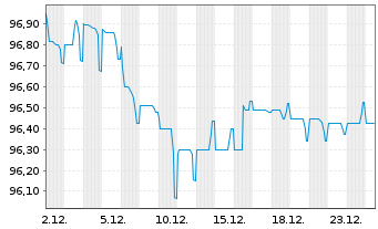 Chart Vonovia Finance B.V. EO-Med.Term Nts 2020(20/30) - 1 Month