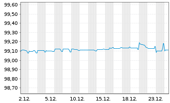 Chart Vonovia Finance B.V. EO-Med.Term Nts 2020(20/26) - 1 Month