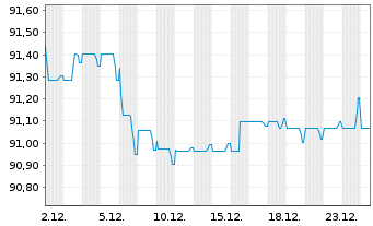 Chart Vonovia Finance B.V. EO-Med.Term Nts 2020(20/30) - 1 Month