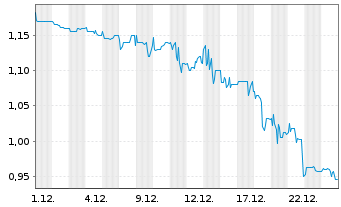 Chart DF Deutsche Forfait AG - 1 Monat