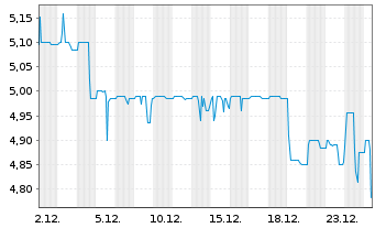 Chart SEVEN PRINCIPLES AG - 1 Monat