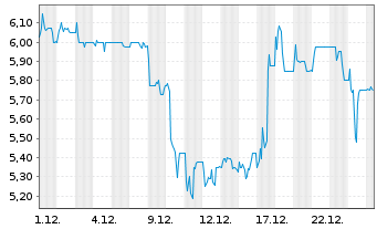 Chart SBF AG - 1 Monat