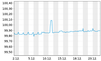 Chart Mercedes-Benz Int.Fin. B.V. Med. Term N. v.16(26) - 1 Month