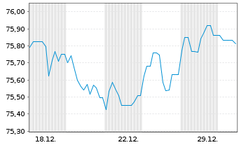 Chart Berlin, Land Landessch.v.2016(2036)Ausg.490 - 1 Monat