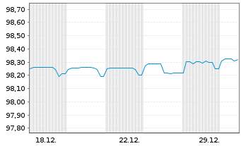 Chart Berlin, Land Landessch.v.2017(2027)Ausg.493 - 1 Monat